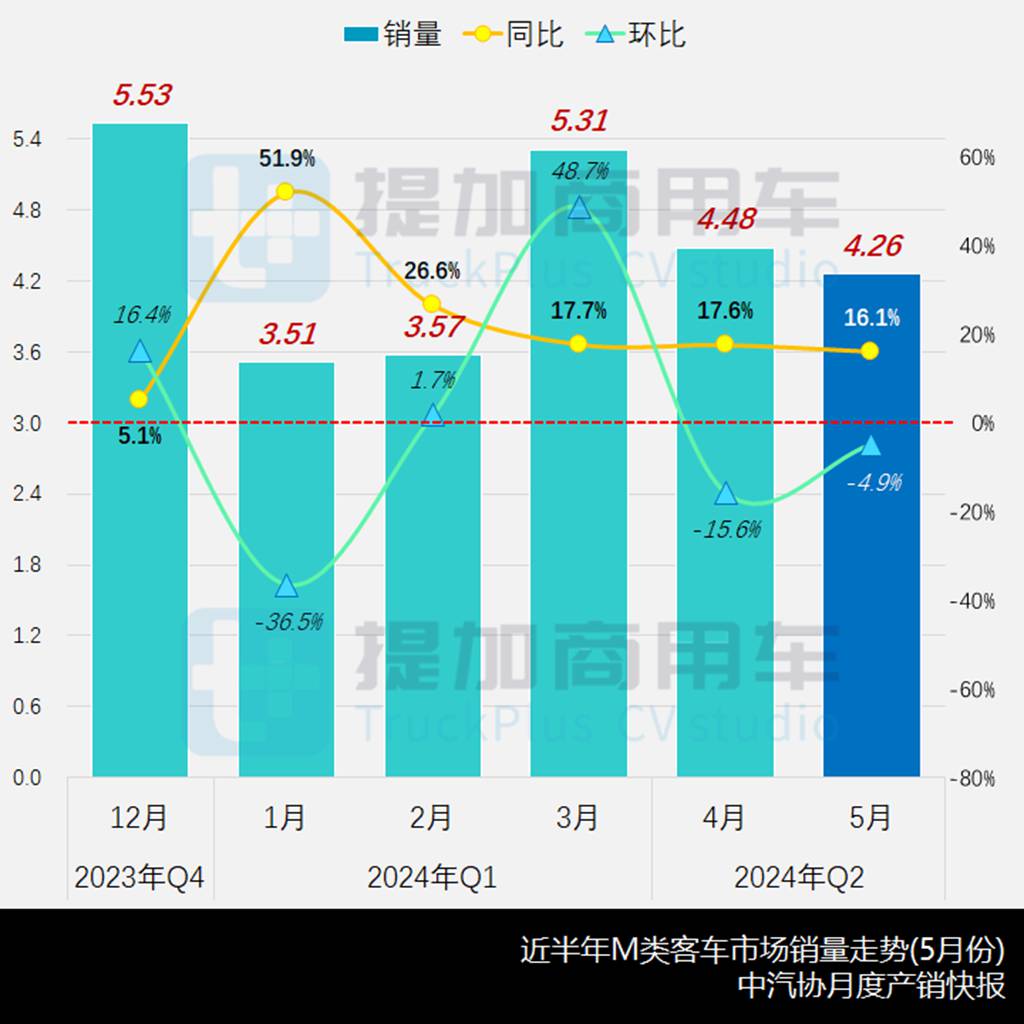 6月期新品数量创33个月以来新高,厦门金龙终于梦圆西安,工信部第384批M类客车新车公示概述 - 第1张 - 提加商用车网 6月期新品数量创33个月以来新高,厦门金龙终于梦圆西安,工信部第384批M类客车新车公示概述 - 第1张
