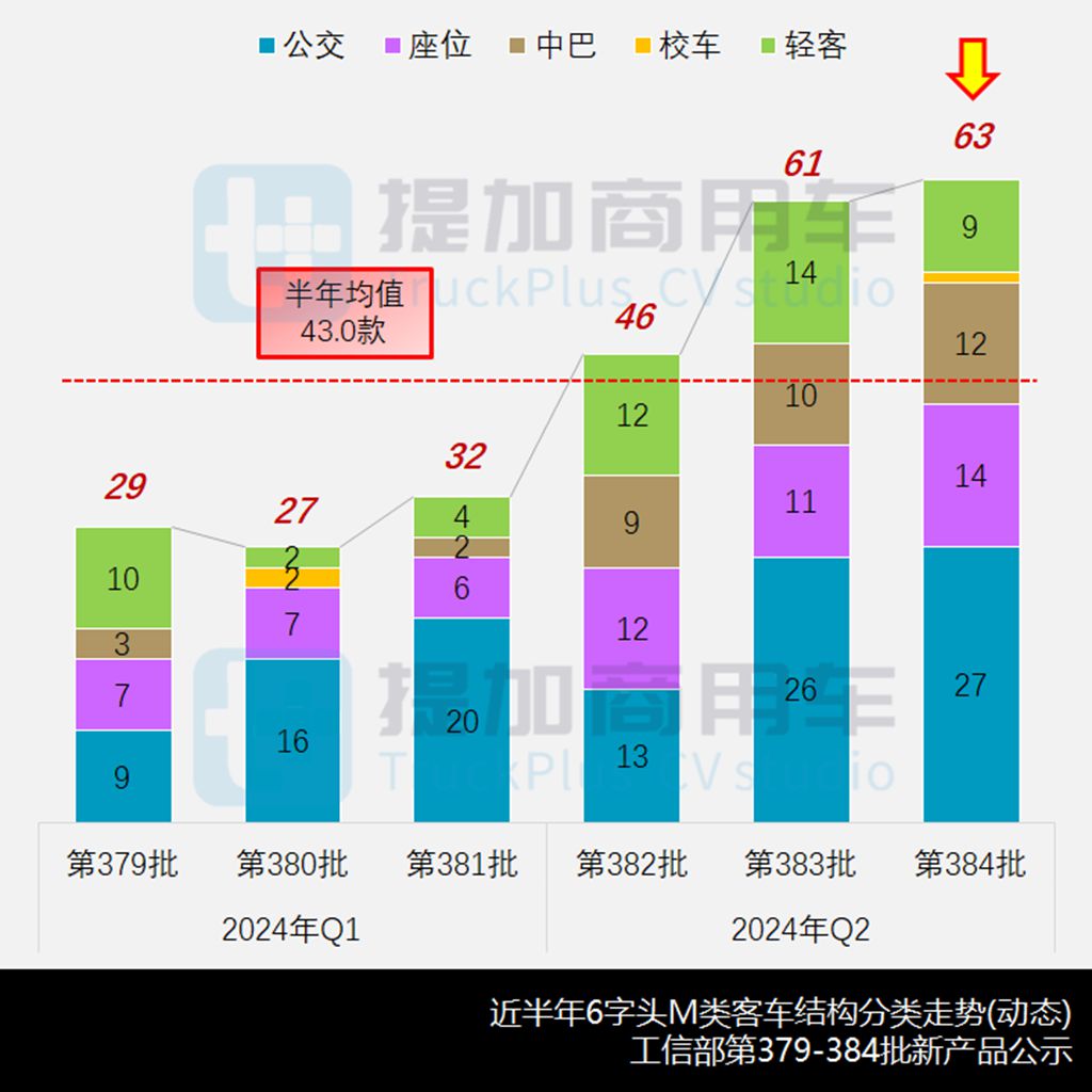 6月期新品数量创33个月以来新高,厦门金龙终于梦圆西安,工信部第384批M类客车新车公示概述 - 第2张 - 提加商用车网 6月期新品数量创33个月以来新高,厦门金龙终于梦圆西安,工信部第384批M类客车新车公示概述 - 第2张