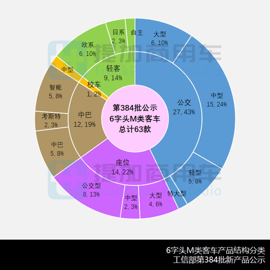 6月期新品数量创33个月以来新高,厦门金龙终于梦圆西安,工信部第384批M类客车新车公示概述 - 第5张 - 提加商用车网 6月期新品数量创33个月以来新高,厦门金龙终于梦圆西安,工信部第384批M类客车新车公示概述 - 第5张