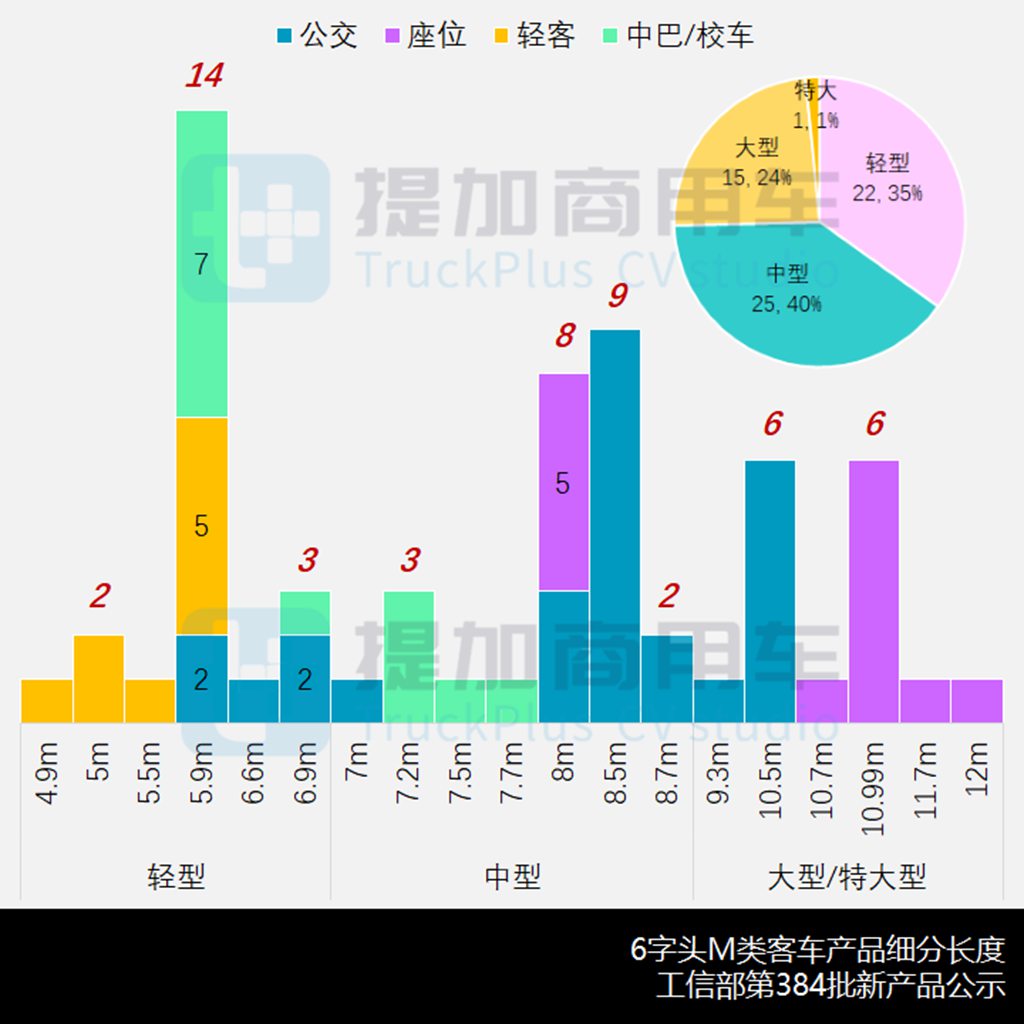 6月期新品数量创33个月以来新高,厦门金龙终于梦圆西安,工信部第384批M类客车新车公示概述 - 第8张 - 提加商用车网 6月期新品数量创33个月以来新高,厦门金龙终于梦圆西安,工信部第384批M类客车新车公示概述 - 第8张