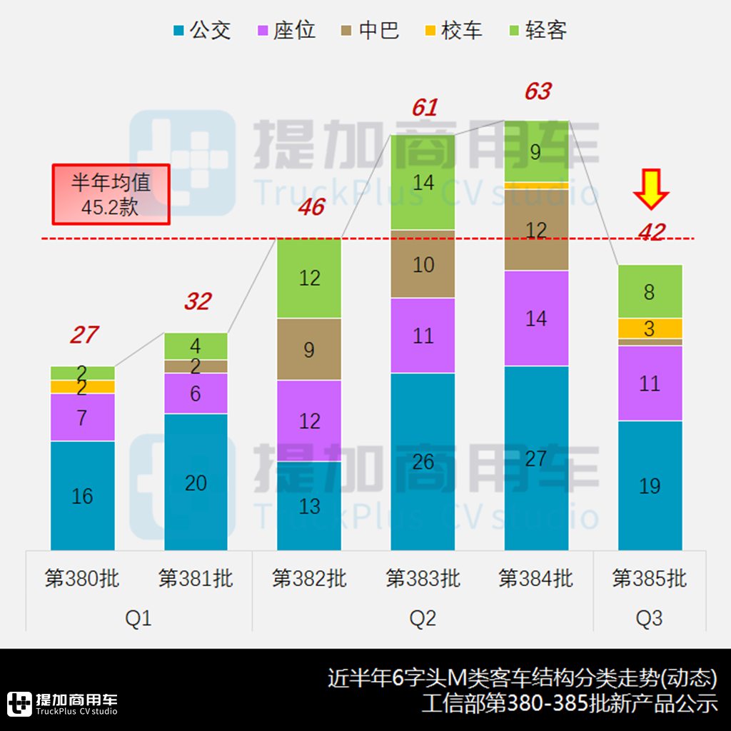 两款18米铰接公交抢眼,宇通多项技术创新,工信部第385批M类客车新车公示概述 - 第2张 - 提加商用车网 两款18米铰接公交抢眼,宇通多项技术创新,工信部第385批M类客车新车公示概述 - 第2张