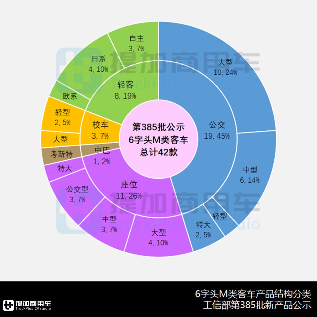 两款18米铰接公交抢眼,宇通多项技术创新,工信部第385批M类客车新车公示概述 - 第5张 - 提加商用车网 两款18米铰接公交抢眼,宇通多项技术创新,工信部第385批M类客车新车公示概述 - 第5张