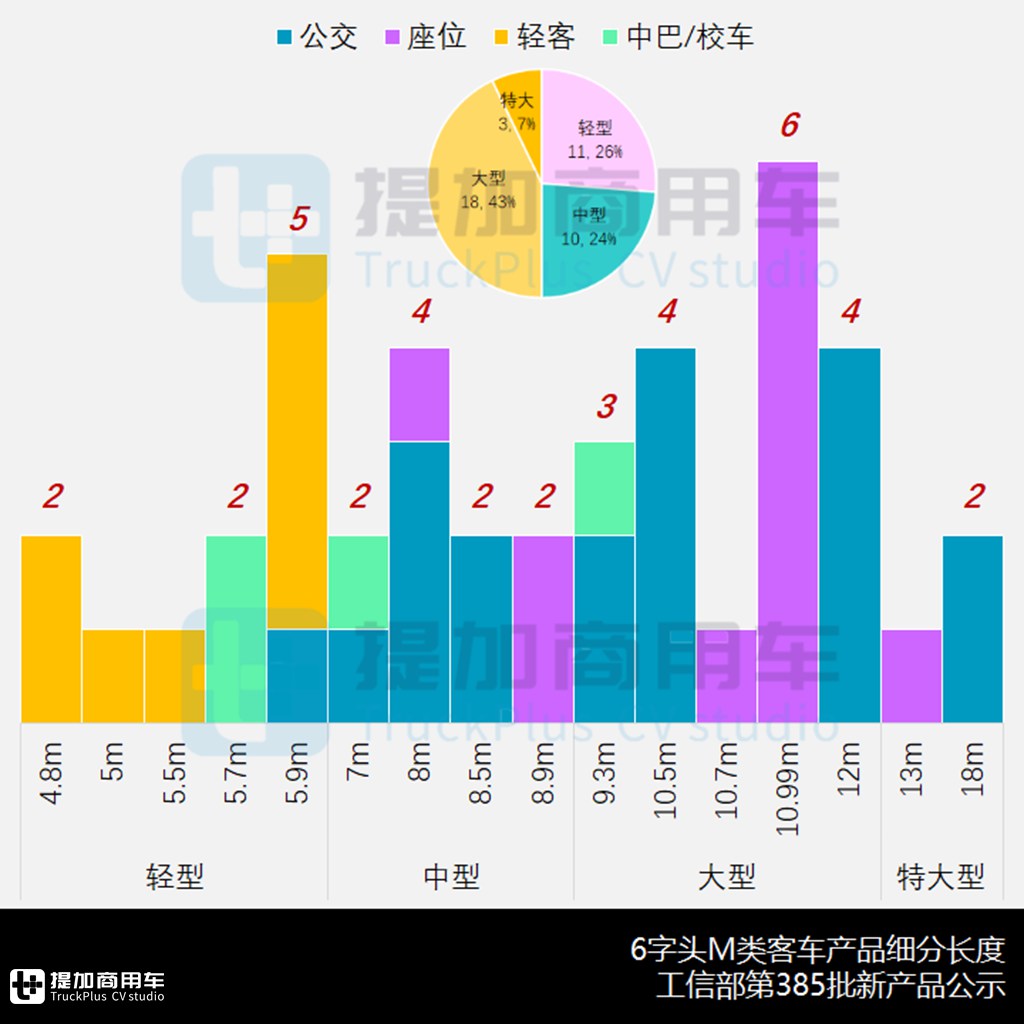 两款18米铰接公交抢眼,宇通多项技术创新,工信部第385批M类客车新车公示概述 - 第8张 - 提加商用车网 两款18米铰接公交抢眼,宇通多项技术创新,工信部第385批M类客车新车公示概述 - 第8张