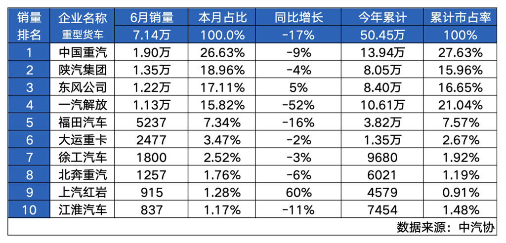 年中决战,势压群雄,中国重汽圆满收“冠” - 第1张 - 提加商用车网 年中决战,势压群雄,中国重汽圆满收“冠” - 第1张