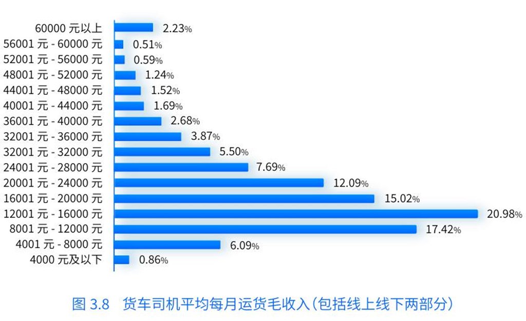 报告称:货车司机每月净收入12000!通过货运平台收入变高! - 第1张 - 提加商用车网 报告称:货车司机每月净收入12000!通过货运平台收入变高! - 第1张