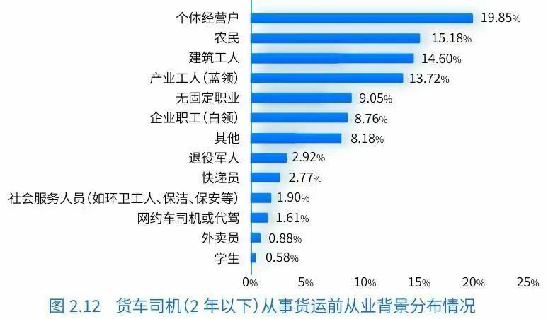 报告称:货车司机每月净收入12000!通过货运平台收入变高! - 第4张 - 提加商用车网 报告称:货车司机每月净收入12000!通过货运平台收入变高! - 第4张