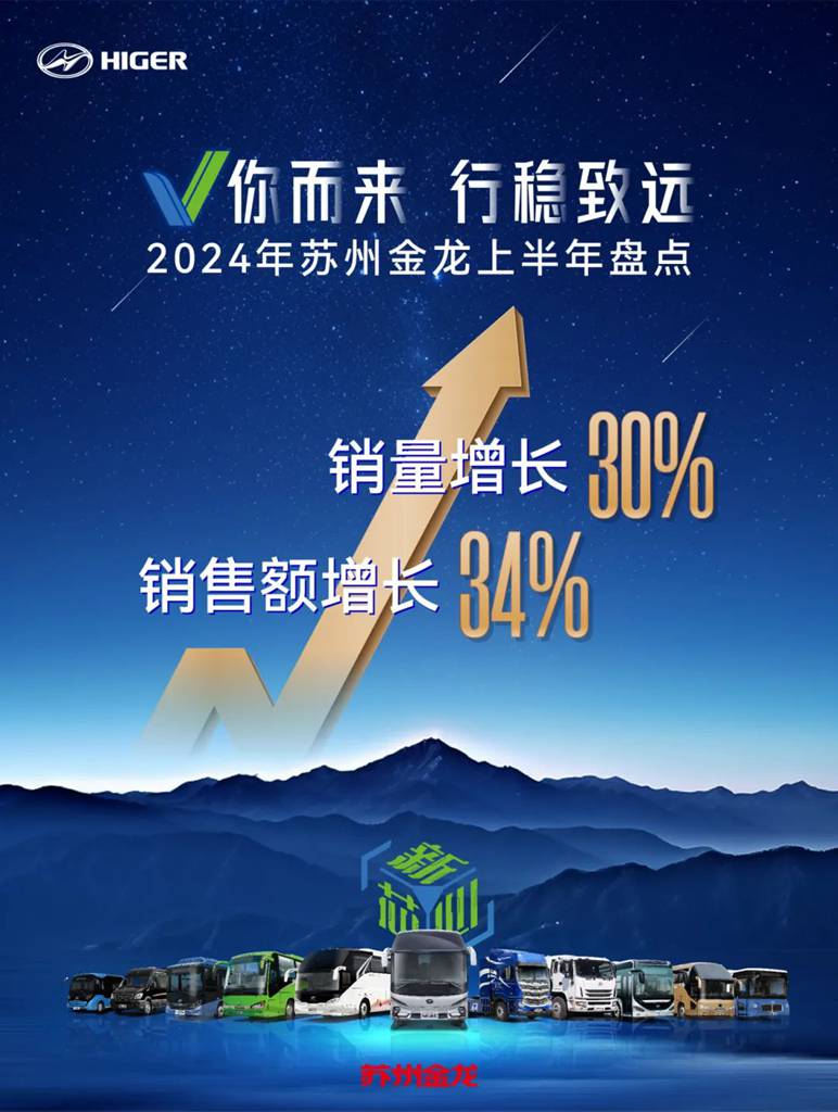 上半年销售额增长34%!苏州金龙跑出高质量发展加速度 - 第8张 - 提加商用车网 上半年销售额增长34%!苏州金龙跑出高质量发展加速度 - 第8张