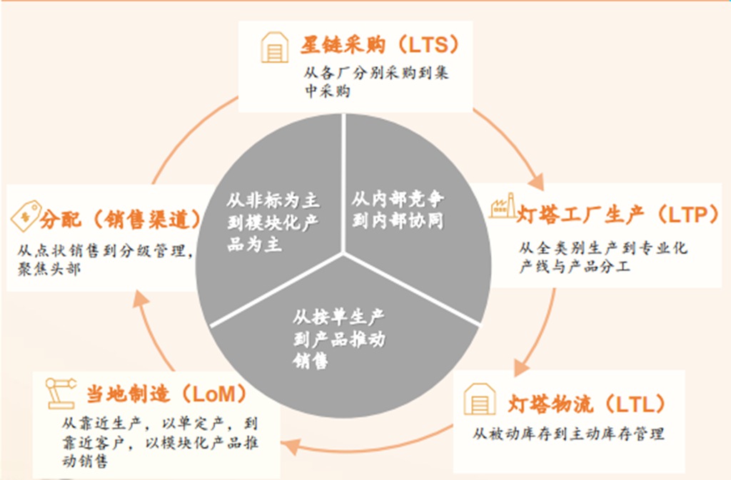 摆脱内卷打造新质生产力 ;浅谈中集车辆的破局之道 - 第6张 - 提加商用车网 摆脱内卷打造新质生产力 ;浅谈中集车辆的破局之道 - 第6张