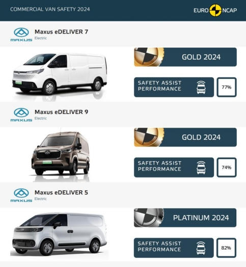 “最安全轻客品牌”诞生!上汽大通MAXUS连获三金霸榜Euro NCAP商用轻客评级,树立“中国造”安全新高度 - 第1张 - 提加商用车网 “最安全轻客品牌”诞生!上汽大通MAXUS连获三金霸榜Euro NCAP商用轻客评级,树立“中国造”安全新高度 - 第1张