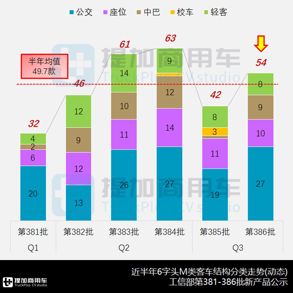 比亚迪三轴双层公交抢眼,中车时代第三代座位客车来袭,工信部第386批M类客车新车公示概述 - 第2张 - 提加商用车网 比亚迪三轴双层公交抢眼,中车时代第三代座位客车来袭,工信部第386批M类客车新车公示概述 - 第2张