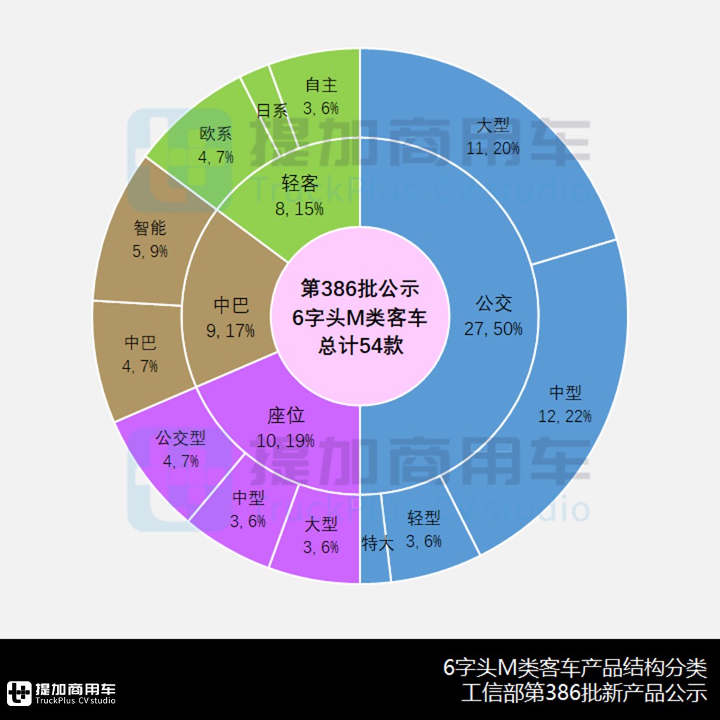 比亚迪三轴双层公交抢眼,中车时代第三代座位客车来袭,工信部第386批M类客车新车公示概述 - 第5张 - 提加商用车网 比亚迪三轴双层公交抢眼,中车时代第三代座位客车来袭,工信部第386批M类客车新车公示概述 - 第5张