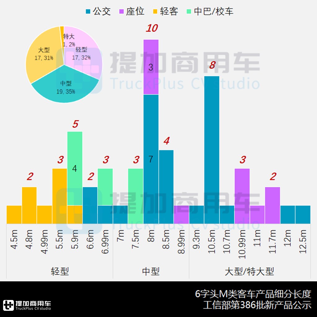 比亚迪三轴双层公交抢眼,中车时代第三代座位客车来袭,工信部第386批M类客车新车公示概述 - 第8张 - 提加商用车网 比亚迪三轴双层公交抢眼,中车时代第三代座位客车来袭,工信部第386批M类客车新车公示概述 - 第8张