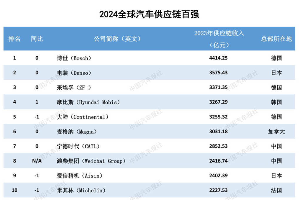 多家企业新上榜!2024汽车供应链“双百强”出炉!新能源与智能化企业表现突出