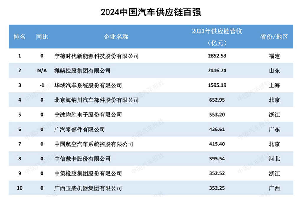 多家企业新上榜!2024汽车供应链“双百强”出炉!新能源与智能化企业表现突出 - 第5张 - 提加商用车网 多家企业新上榜!2024汽车供应链“双百强”出炉!新能源与智能化企业表现突出 - 第5张