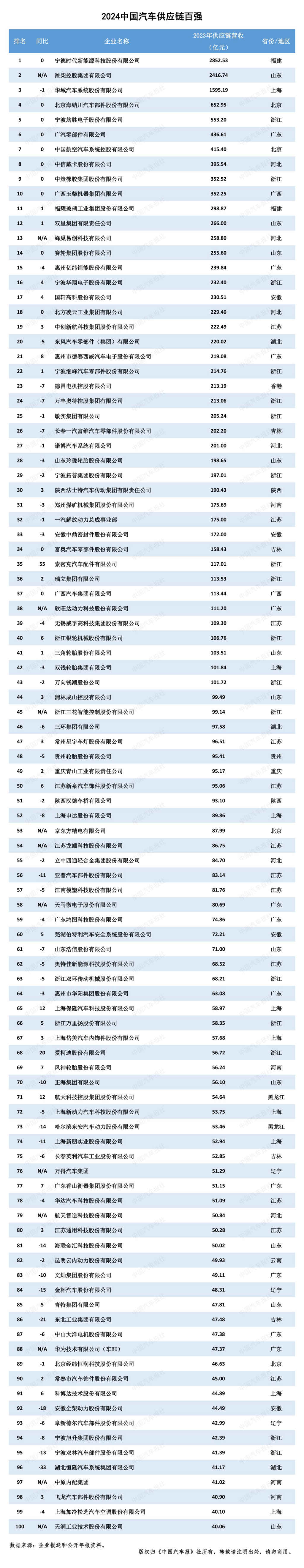 多家企业新上榜!2024汽车供应链“双百强”出炉!新能源与智能化企业表现突出 - 第9张 - 提加商用车网 多家企业新上榜!2024汽车供应链“双百强”出炉!新能源与智能化企业表现突出 - 第9张