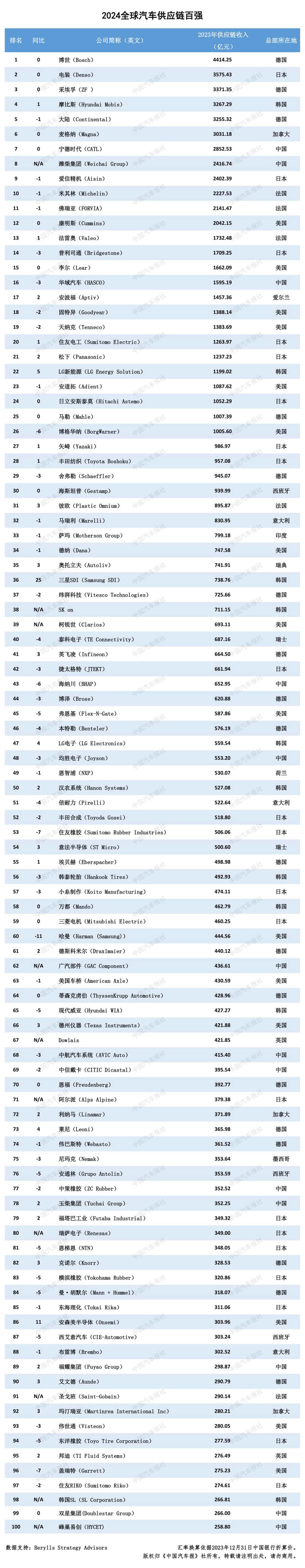 多家企业新上榜!2024汽车供应链“双百强”出炉!新能源与智能化企业表现突出 - 第10张 - 提加商用车网 多家企业新上榜!2024汽车供应链“双百强”出炉!新能源与智能化企业表现突出 - 第10张