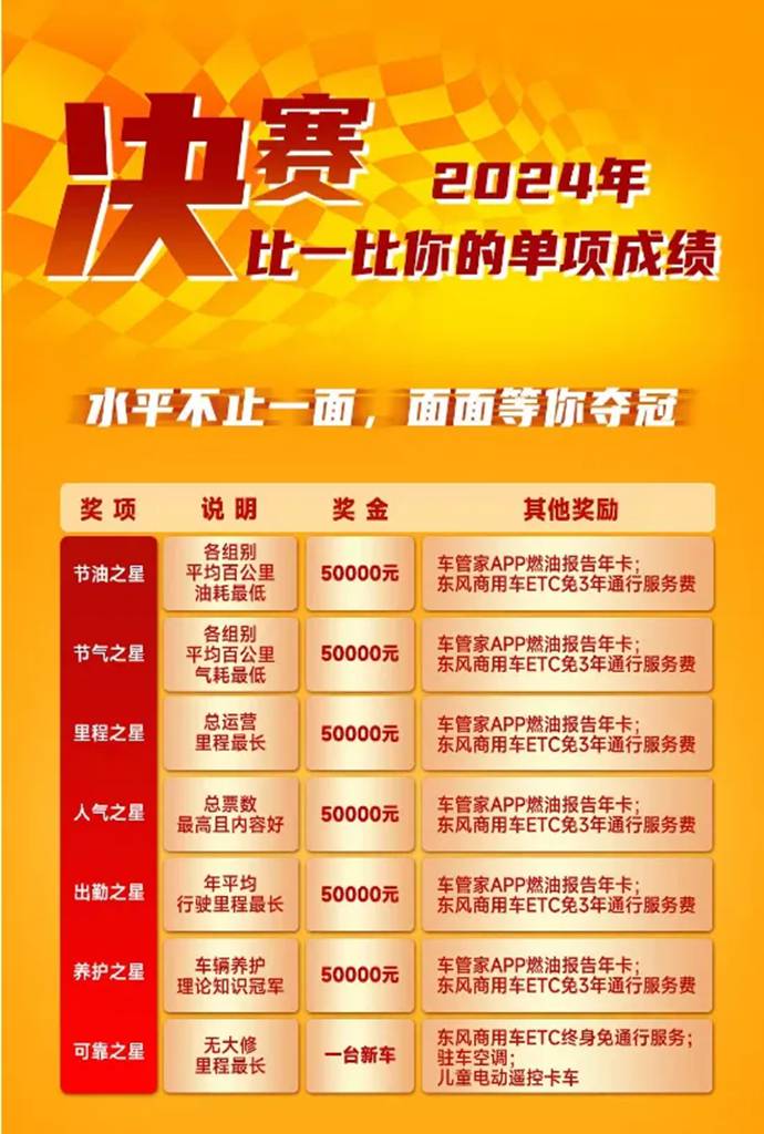 第七季东风天龙哥大赛7项大奖颁布,超百万大奖花落谁家? - 第2张 - 提加商用车网 第七季东风天龙哥大赛7项大奖颁布,超百万大奖花落谁家? - 第2张