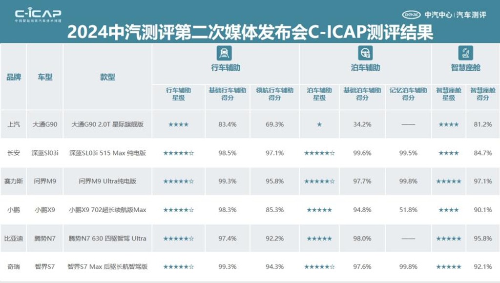 2024中汽测评第二次媒体发布会在津举行,14款车型测评结果揭晓 - 第3张 - 提加商用车网 2024中汽测评第二次媒体发布会在津举行,14款车型测评结果揭晓 - 第3张