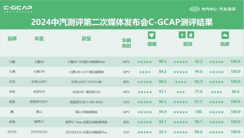 2024中汽测评第二次媒体发布会在津举行,14款车型测评结果揭晓 - 第5张 - 提加商用车网 2024中汽测评第二次媒体发布会在津举行,14款车型测评结果揭晓 - 第5张
