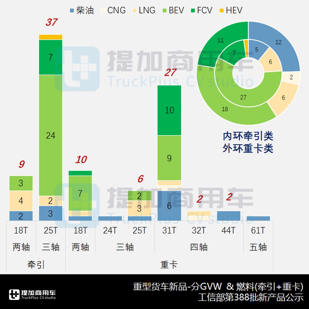 国内首款科幻机甲风自卸来袭,欧曼银河9/7/5系同时上新,工信部第388批N类重型货车新车公示概述 - 第5张 - 提加商用车网 国内首款科幻机甲风自卸来袭,欧曼银河9/7/5系同时上新,工信部第388批N类重型货车新车公示概述 - 第5张
