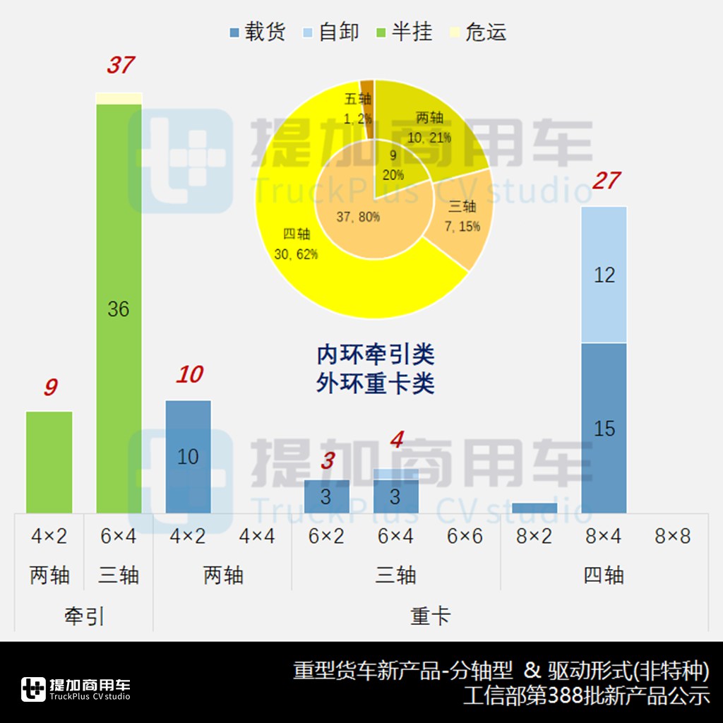 国内首款科幻机甲风自卸来袭,欧曼银河9/7/5系同时上新,工信部第388批N类重型货车新车公示概述 - 第12张 - 提加商用车网 国内首款科幻机甲风自卸来袭,欧曼银河9/7/5系同时上新,工信部第388批N类重型货车新车公示概述 - 第12张