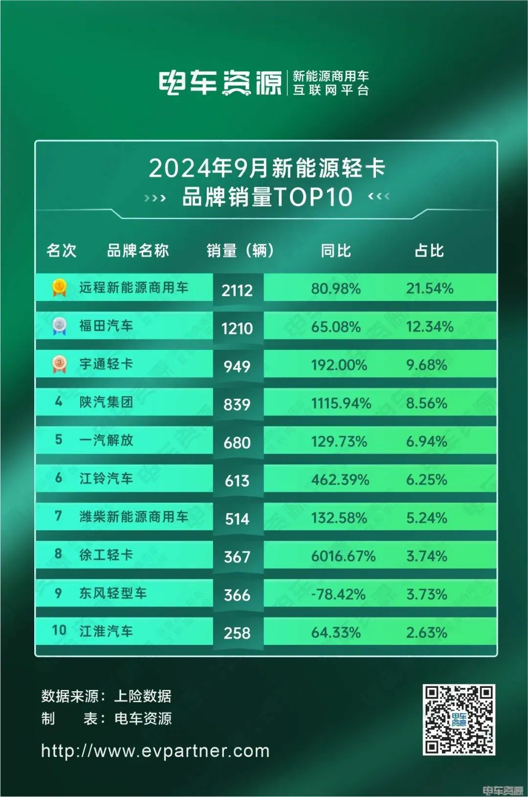 行业风向 | 销量前八！徐工新能源轻卡强势崛起 - 第1张