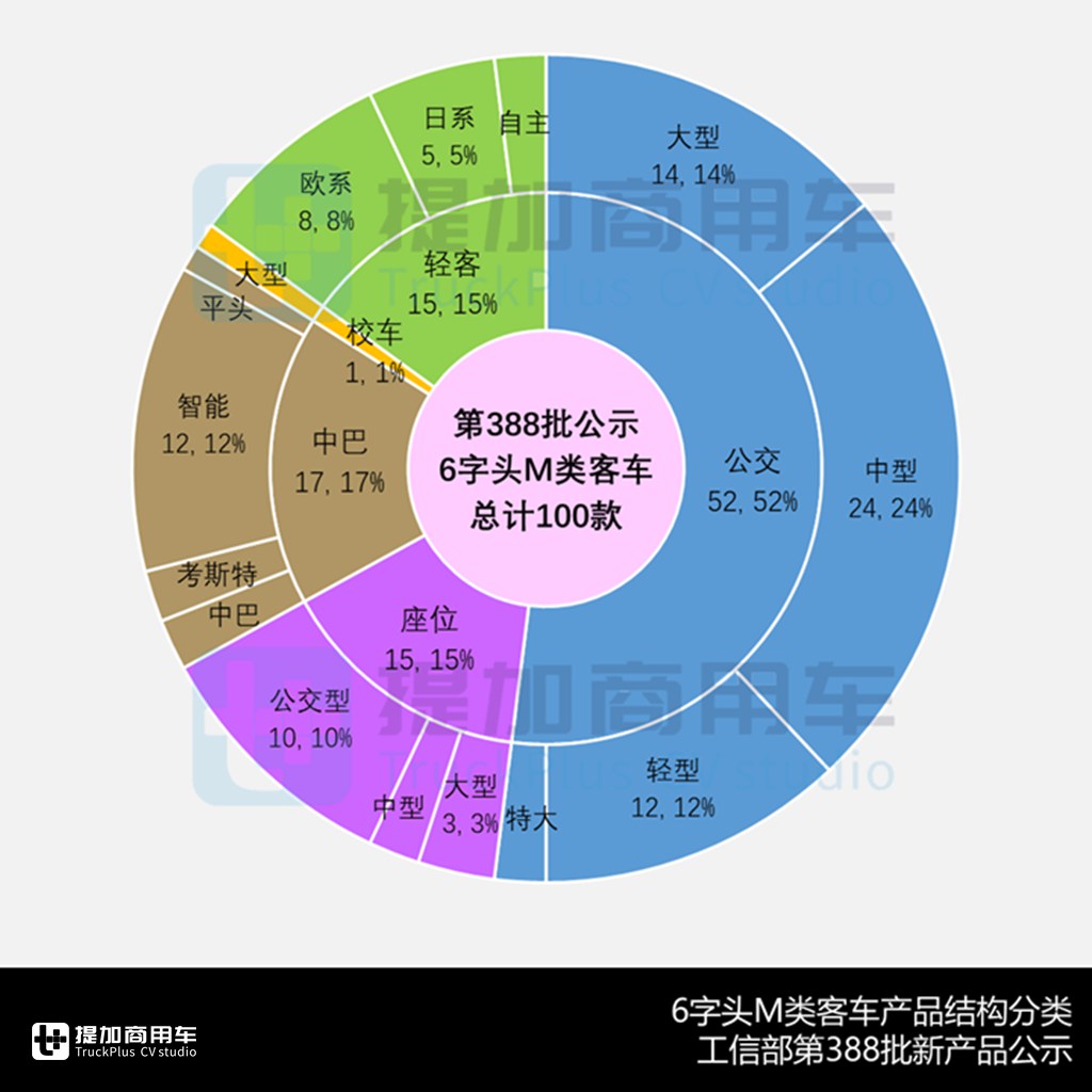 福田8.5米复古“铛铛车”抢眼,华雷金杯牵手吉利?工信部第388批M类客车新品公示概述(下) - 第1张 - 提加商用车网 福田8.5米复古“铛铛车”抢眼,华雷金杯牵手吉利?工信部第388批M类客车新品公示概述(下) - 第1张