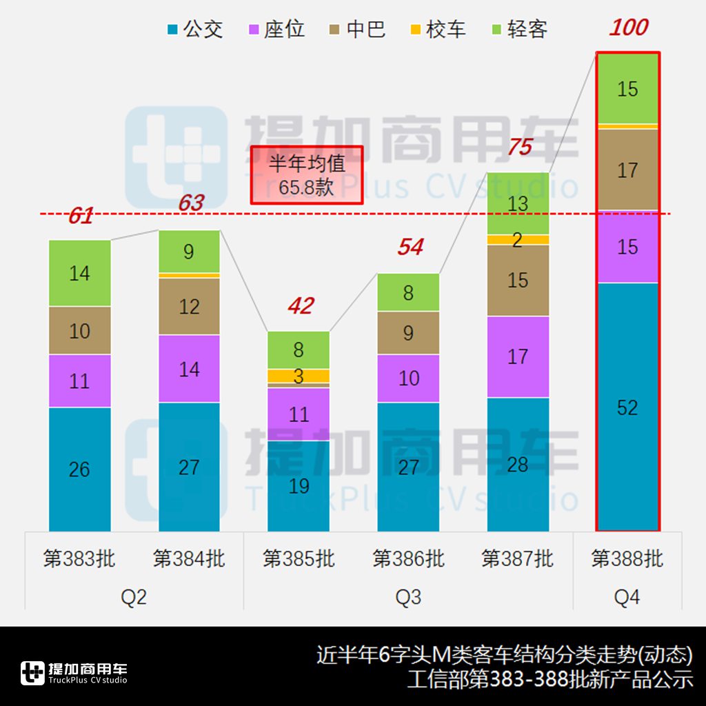 黄海联手福田推新品?创维改款双层巴士来袭,工信部第388批M类客车新车公示概述(上) - 第2张 - 提加商用车网 黄海联手福田推新品?创维改款双层巴士来袭,工信部第388批M类客车新车公示概述(上) - 第2张