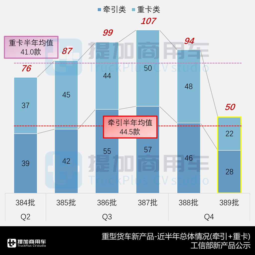 解放JH6载货版焕新来袭,远程星瀚H首推18吨甲醇牵引车,工信部第389批N类重型货车新车公示概述 - 第2张 - 提加商用车网 解放JH6载货版焕新来袭,远程星瀚H首推18吨甲醇牵引车,工信部第389批N类重型货车新车公示概述 - 第2张