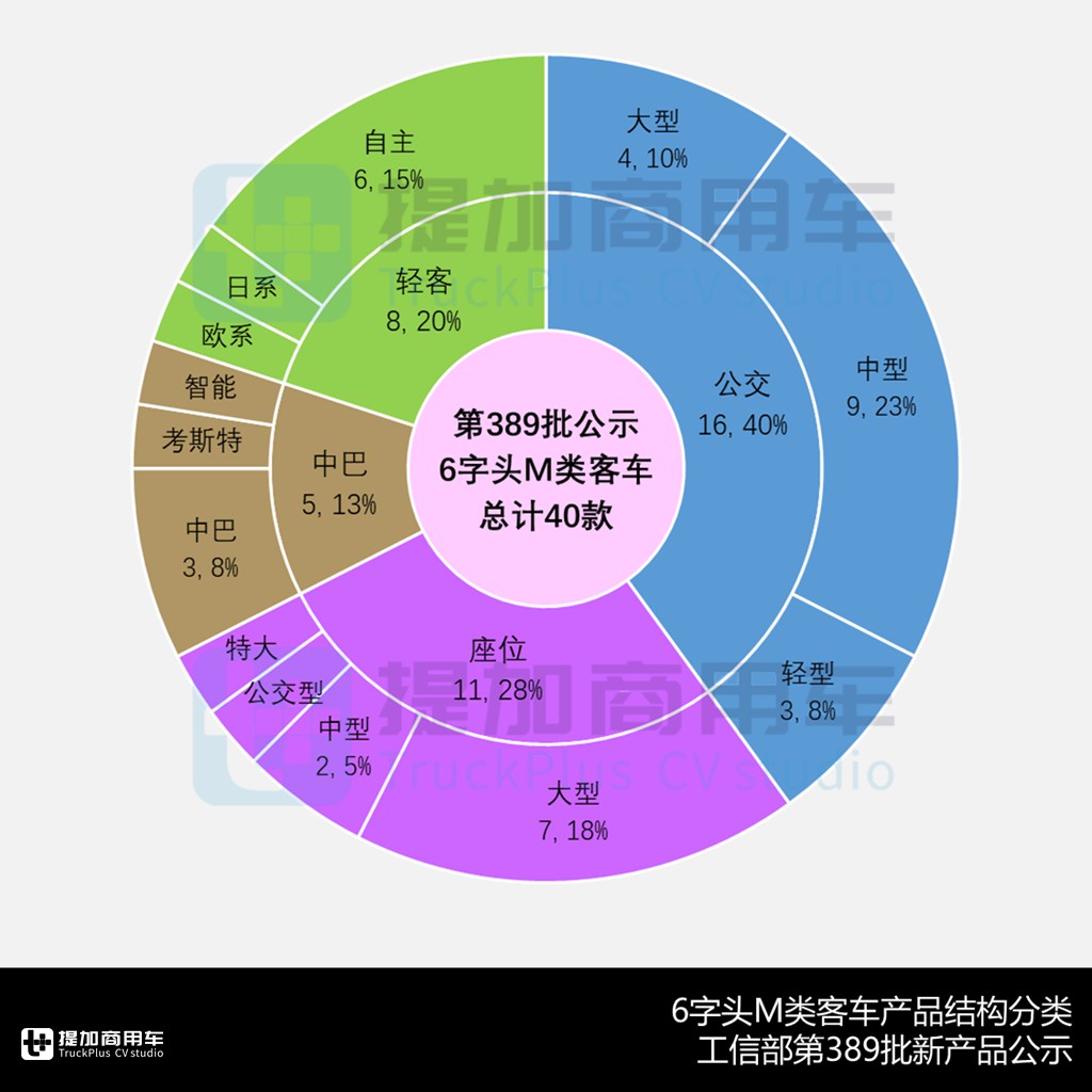 广汽日野再杀入客车市场,金龙捷冠5代“小三轴”燃气大巴抢眼,工信部第389批M类客车新品公示概述 - 第5张 - 提加商用车网 广汽日野再杀入客车市场,金龙捷冠5代“小三轴”燃气大巴抢眼,工信部第389批M类客车新品公示概述 - 第5张