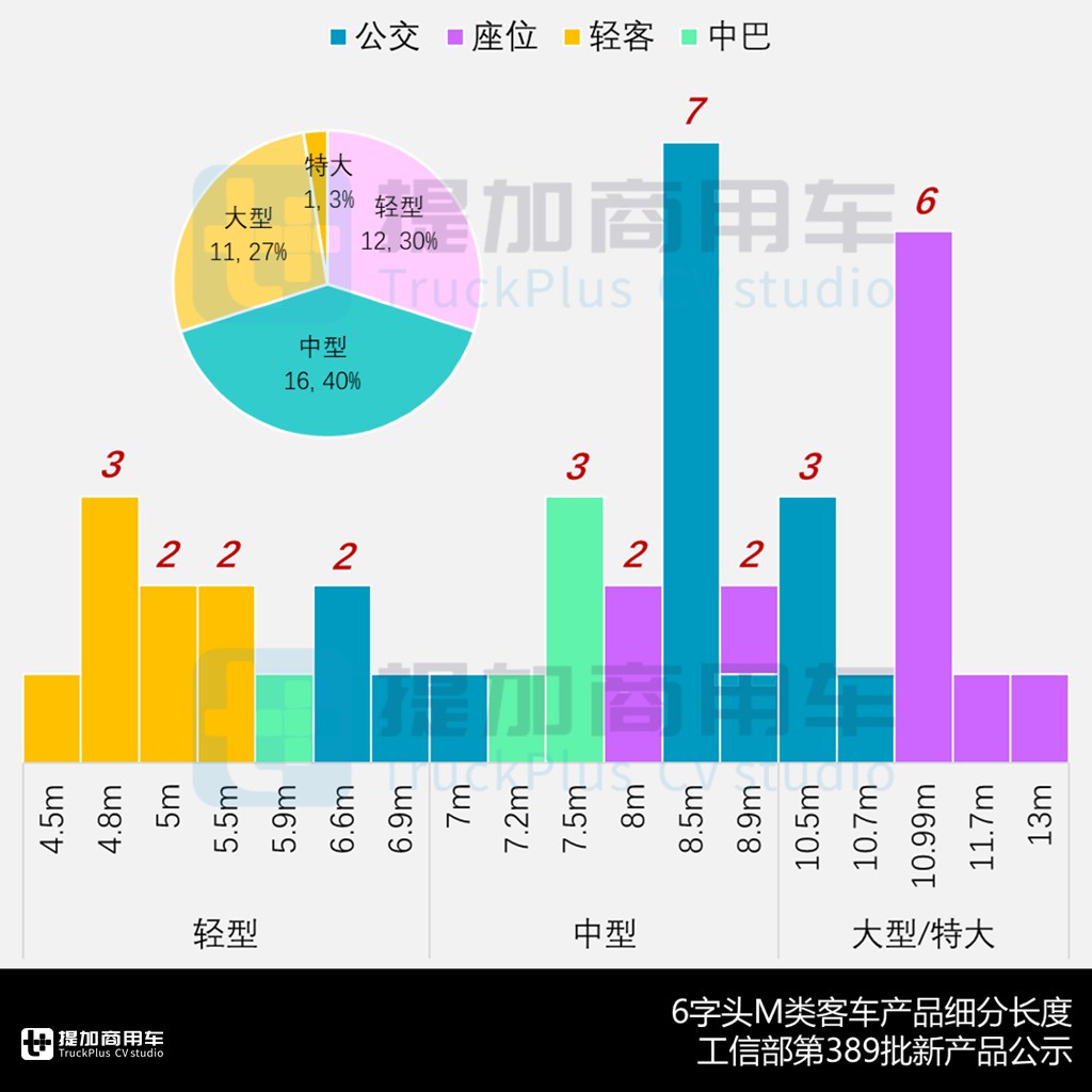 广汽日野再杀入客车市场,金龙捷冠5代“小三轴”燃气大巴抢眼,工信部第389批M类客车新品公示概述 - 第8张 - 提加商用车网 广汽日野再杀入客车市场,金龙捷冠5代“小三轴”燃气大巴抢眼,工信部第389批M类客车新品公示概述 - 第8张