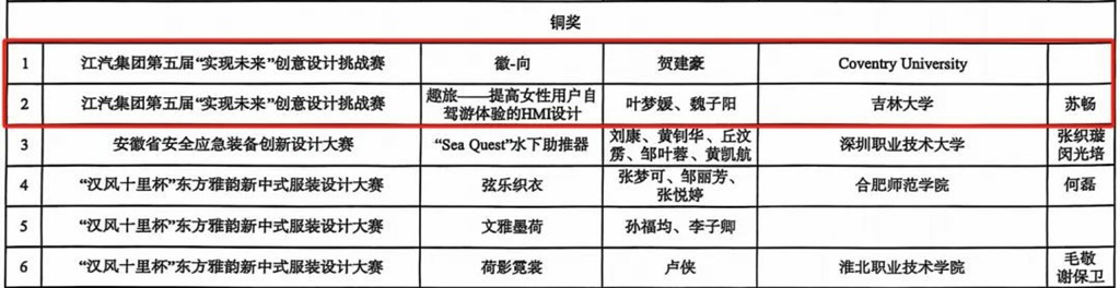包揽四项奖!安徽省第十一届工业设计大赛获奖名单公布,江汽集团荣誉登榜 - 第3张 - 提加商用车网 包揽四项奖!安徽省第十一届工业设计大赛获奖名单公布,江汽集团荣誉登榜 - 第3张