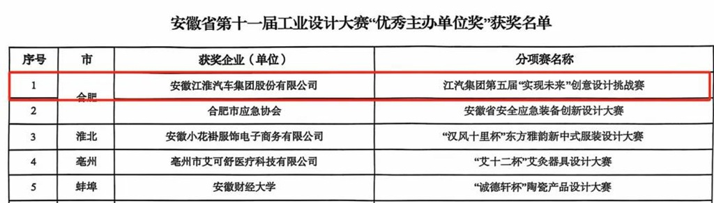 包揽四项奖!安徽省第十一届工业设计大赛获奖名单公布,江汽集团荣誉登榜 - 第1张 - 提加商用车网 包揽四项奖!安徽省第十一届工业设计大赛获奖名单公布,江汽集团荣誉登榜 - 第1张