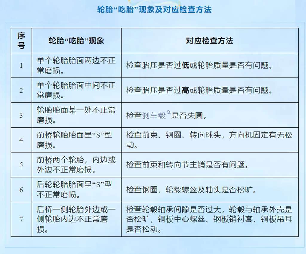 【碟式服务】手把手教你如何解决卡车轮胎“吃胎”问题！ - 第2张