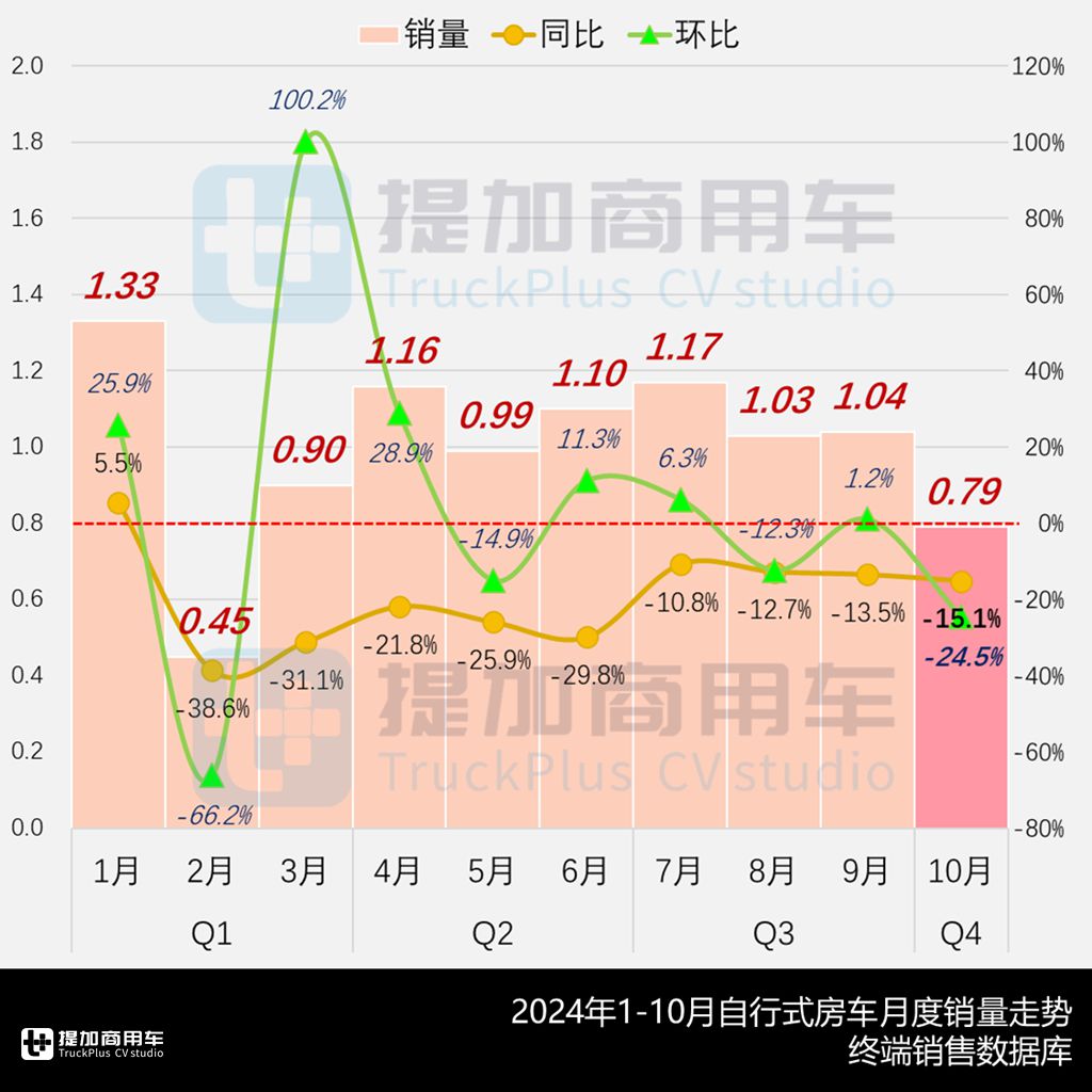 混动卡车底盘房车显著增长,斯堪尼亚P410双排座小房车抢眼,2024年10-11月期商旅类新车公示盘点(上) - 第1张 - 提加商用车网 混动卡车底盘房车显著增长,斯堪尼亚P410双排座小房车抢眼,2024年10-11月期商旅类新车公示盘点(上) - 第1张