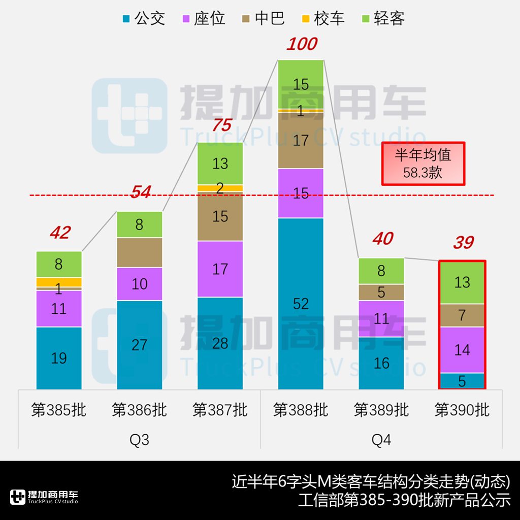 宇通780公里长续航BEV座位客车或引市场变局,福田推“自主轻客”,工信部第390批M类客车新品公示概述 - 第2张 - 提加商用车网 宇通780公里长续航BEV座位客车或引市场变局,福田推“自主轻客”,工信部第390批M类客车新品公示概述 - 第2张