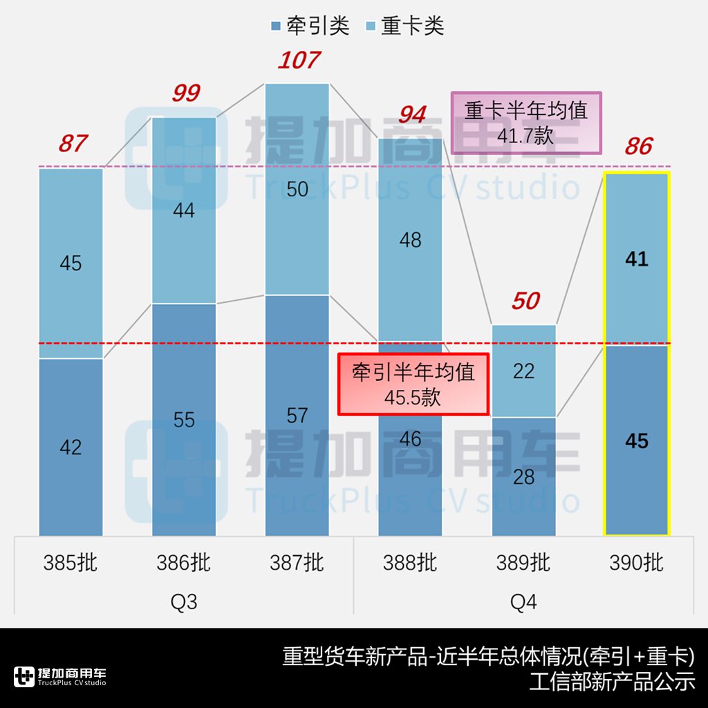 乘龙T5长头牵引车迎来小改款,联合追风载货车来袭,工信部第390批N类重型货车新品公示概述 - 第2张 - 提加商用车网 乘龙T5长头牵引车迎来小改款,联合追风载货车来袭,工信部第390批N类重型货车新品公示概述 - 第2张