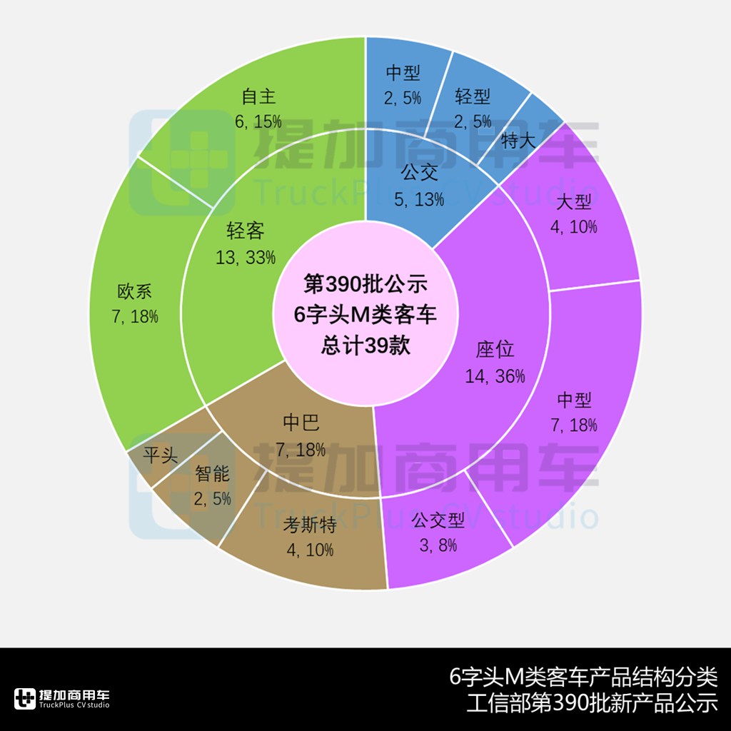 宇通780公里长续航BEV座位客车或引市场变局,福田推“自主轻客”,工信部第390批M类客车新品公示概述 - 第5张 - 提加商用车网 宇通780公里长续航BEV座位客车或引市场变局,福田推“自主轻客”,工信部第390批M类客车新品公示概述 - 第5张