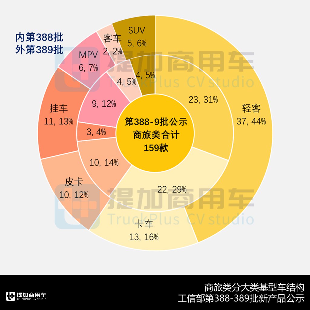 混动卡车底盘房车显著增长,斯堪尼亚P410双排座小房车抢眼,2024年10-11月期商旅类新车公示盘点(上) - 第5张 - 提加商用车网 混动卡车底盘房车显著增长,斯堪尼亚P410双排座小房车抢眼,2024年10-11月期商旅类新车公示盘点(上) - 第5张