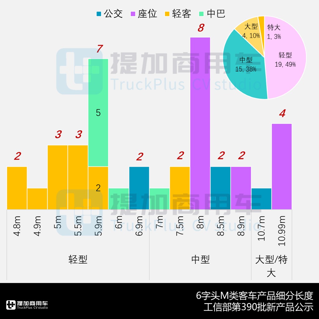 宇通780公里长续航BEV座位客车或引市场变局,福田推“自主轻客”,工信部第390批M类客车新品公示概述 - 第8张 - 提加商用车网 宇通780公里长续航BEV座位客车或引市场变局,福田推“自主轻客”,工信部第390批M类客车新品公示概述 - 第8张