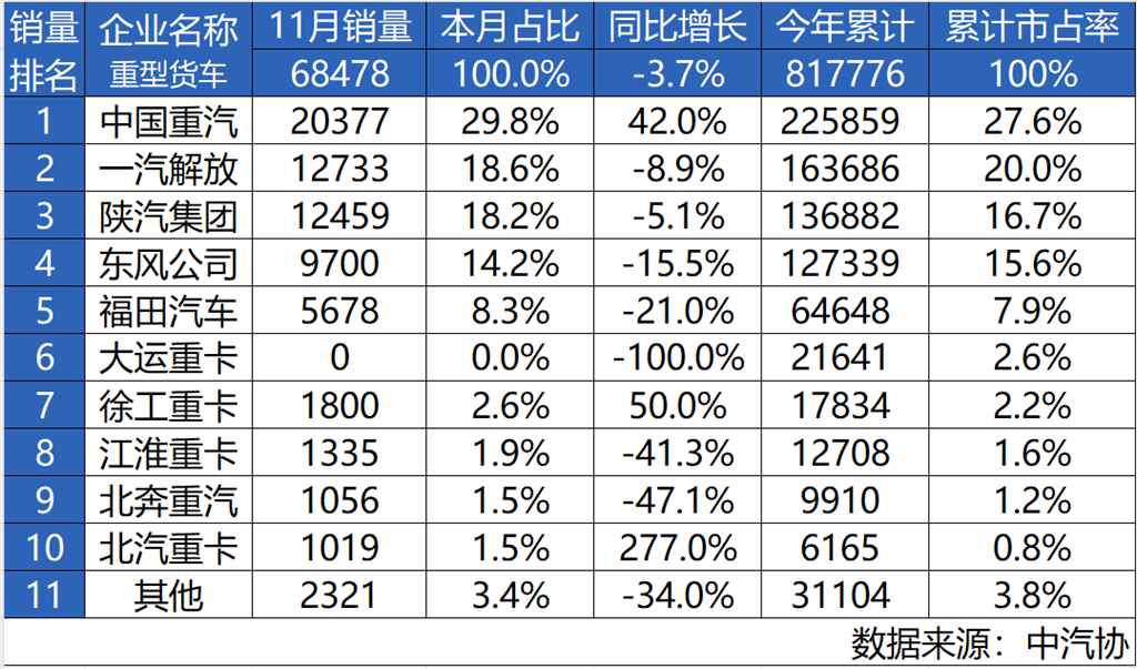 强势问鼎 谁与争锋——中国重汽11月销量再夺魁!年度桂冠触手可及! - 第1张 - 提加商用车网 强势问鼎 谁与争锋——中国重汽11月销量再夺魁!年度桂冠触手可及! - 第1张