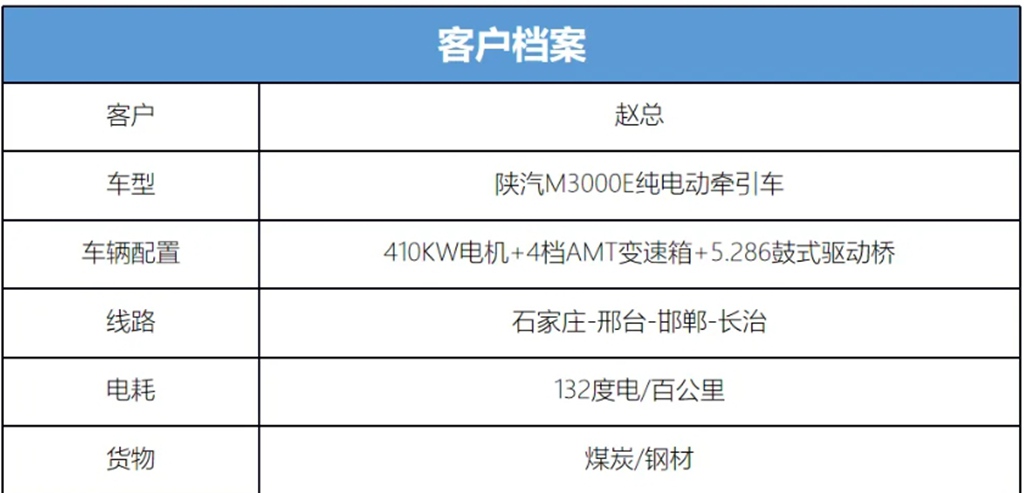 客户案例:节电可靠我先行 钢铁大客户对M3000E新能源产品竖起大拇指 - 第1张 - 提加商用车网 客户案例:节电可靠我先行 钢铁大客户对M3000E新能源产品竖起大拇指 - 第1张