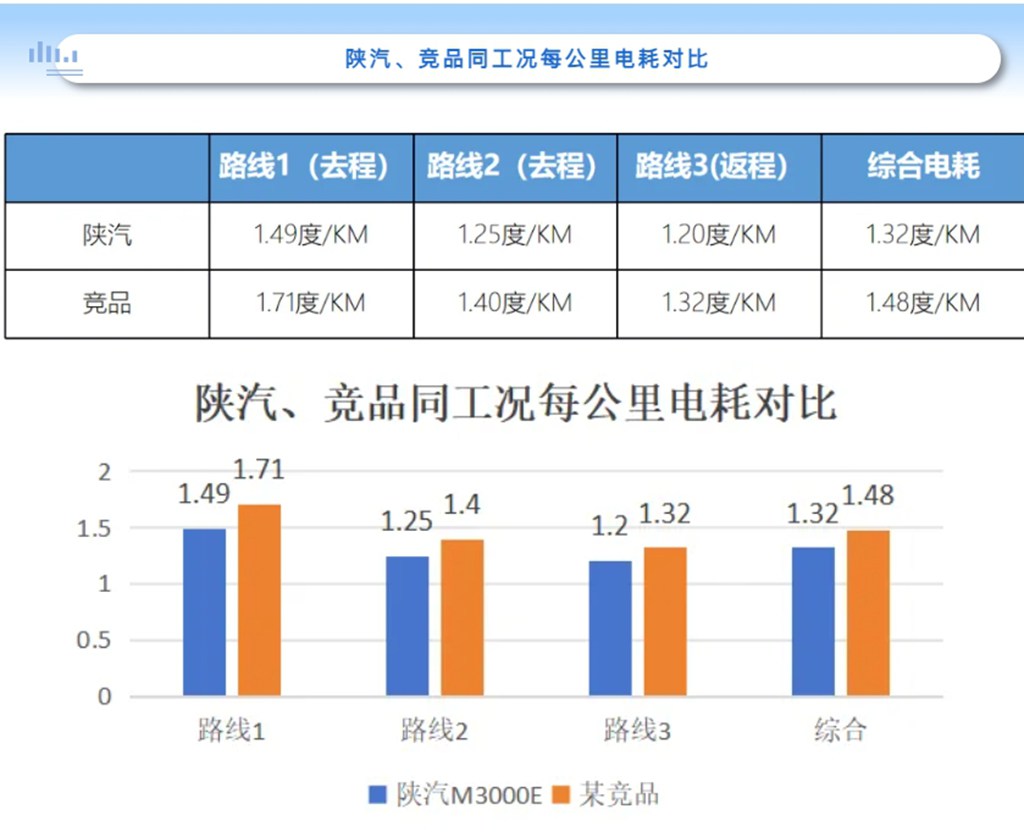 客户案例:节电可靠我先行 钢铁大客户对M3000E新能源产品竖起大拇指 - 第7张 - 提加商用车网 客户案例:节电可靠我先行 钢铁大客户对M3000E新能源产品竖起大拇指 - 第7张