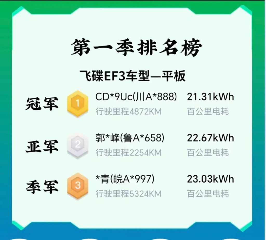 领奖啦！飞碟新能源节能挑战赛【我是节能王】第一期圆满落幕，第二期启航！ - 第4张