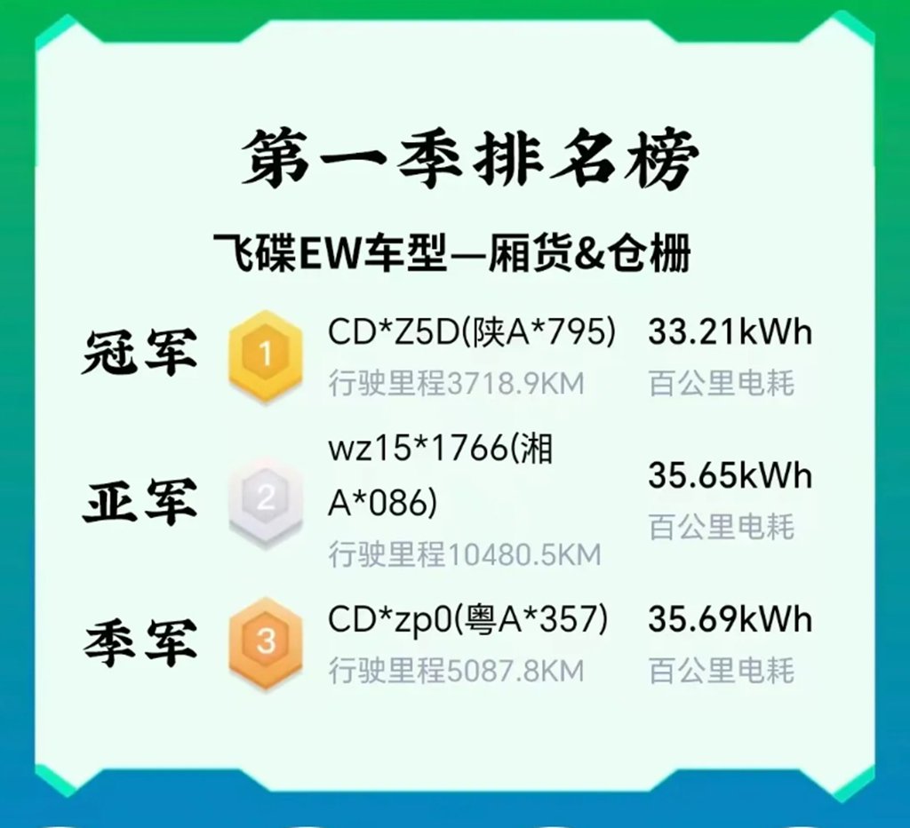 领奖啦！飞碟新能源节能挑战赛【我是节能王】第一期圆满落幕，第二期启航！ - 第3张