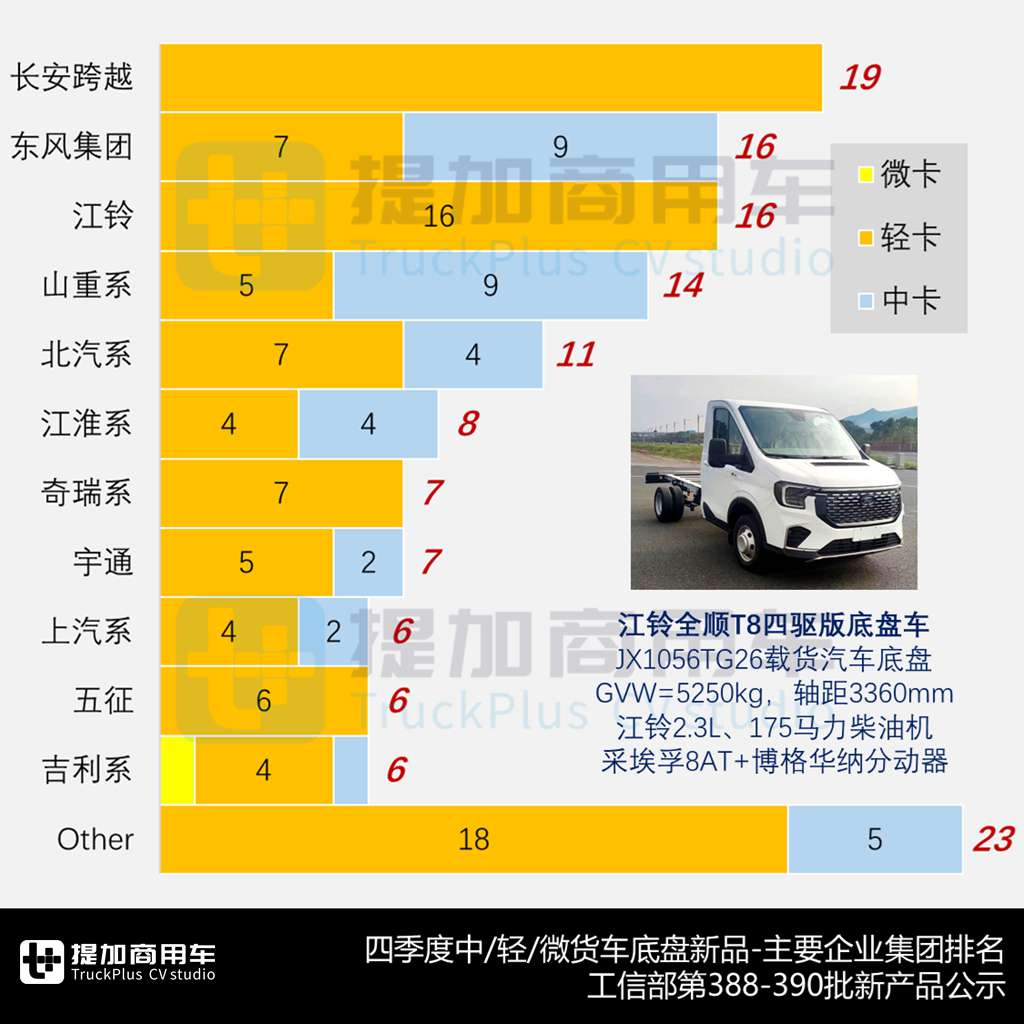 多款轻卡换新，全顺T8四驱版底盘来袭，2024年四季度N类货车底盘新品公示盘点（下） - 第9张