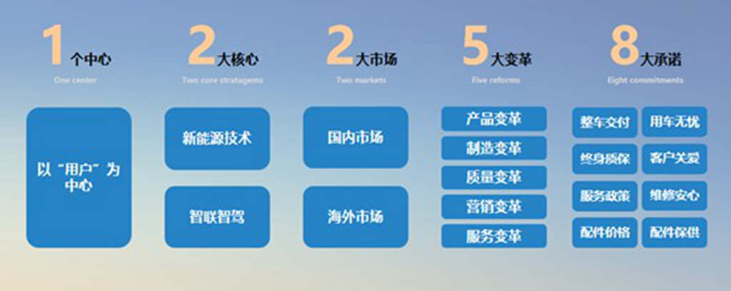 新战略领航新征程,成功汽车2025年合作伙伴大会发布五年战略愿景 - 第2张 - 提加商用车网 新战略领航新征程,成功汽车2025年合作伙伴大会发布五年战略愿景 - 第2张