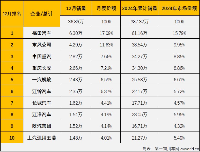 年销超60万辆 新能源强势崛起 福田汽车2024有哪些高光时刻 - 第1张 - 提加商用车网 年销超60万辆 新能源强势崛起 福田汽车2024有哪些高光时刻 - 第1张