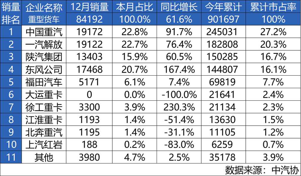 所向披靡,一往无前!中国重汽荣登2024年重卡销量总冠军宝座! - 第1张 - 提加商用车网 所向披靡,一往无前!中国重汽荣登2024年重卡销量总冠军宝座! - 第1张