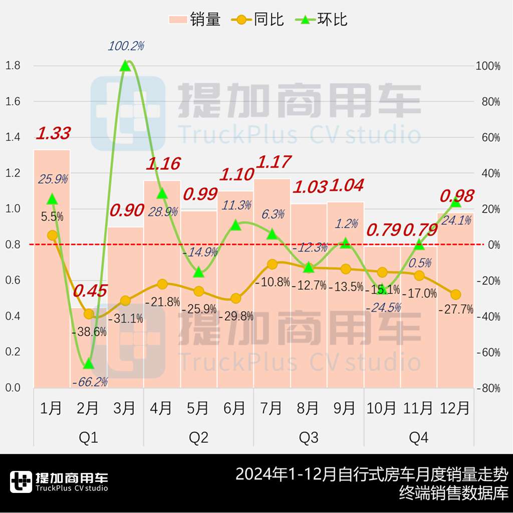 N类卡车房车扩大领先,小宿营/中重型房车成最大赢家,2024全年暨2025年1月期商旅类公示新产品盘点(上) - 第1张 - 提加商用车网 N类卡车房车扩大领先,小宿营/中重型房车成最大赢家,2024全年暨2025年1月期商旅类公示新产品盘点(上) - 第1张